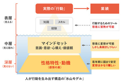 氷山モデル